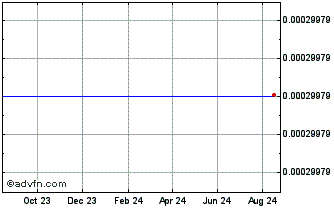 1 Year Mythos Chart