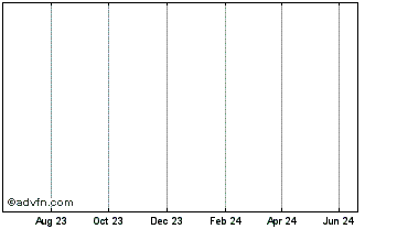 1 Year NeedleCoin Chart