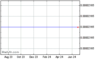 1 Year newtonium.org Chart