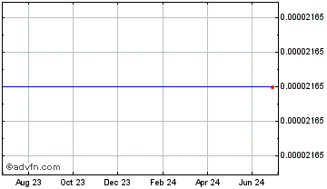 1 Year newtonium.org Chart