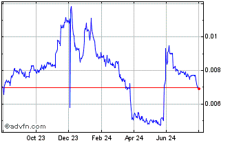 1 Year NFTX Chart