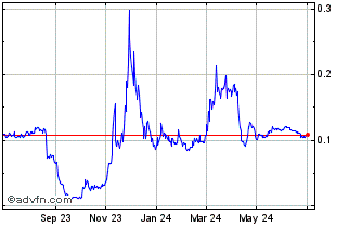1 Year Gold Fever Native Gold Chart