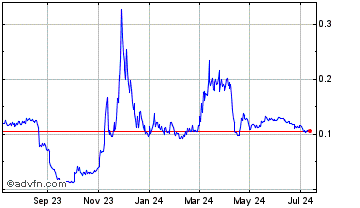 1 Year Gold Fever Native Gold Chart