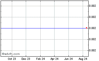 1 Year Ninneko Token Chart