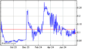 1 Year Energi Chart