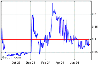 1 Year Energi Chart