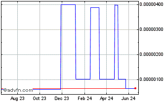 1 Year Netkoin Chart