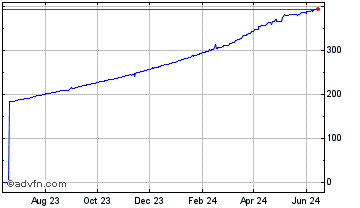 1 Year NURCOIN Chart