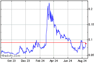 1 Year Newscrypto Chart