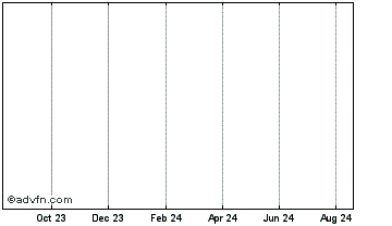 1 Year NewYorkCoin Chart