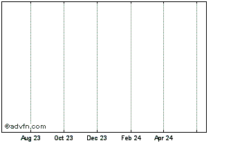 1 Year NewYorkCoin Chart