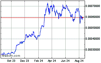 1 Year OCTCOIN Chart