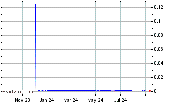 1 Year Octopus Token Chart