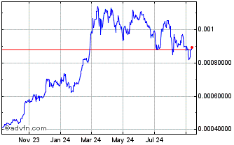 1 Year Octanox Chart