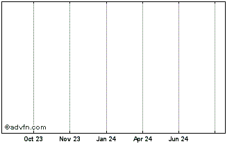 1 Year  Chart