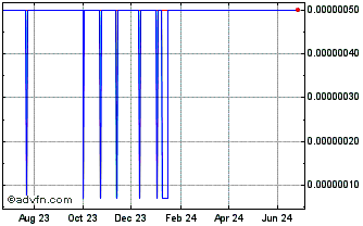 1 Year Pareto Network Chart