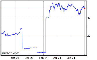 1 Year Unipig Chart