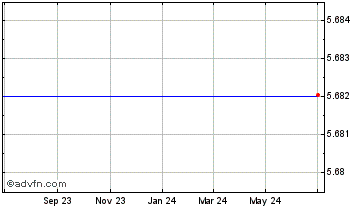 1 Year PlayCoin [Qtum] Chart