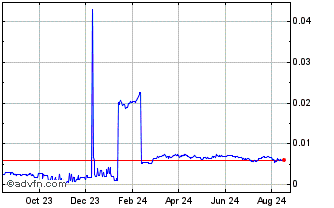 1 Year Polis Chart