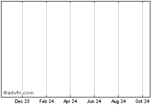 1 Year Popcoin Chart