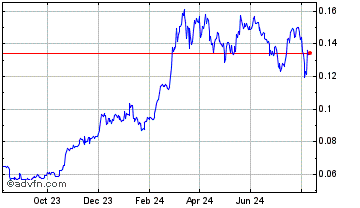 1 Year PoSToken Chart