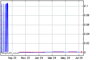 1 Year PotCoin Chart