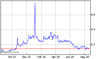 1 Year PowerLedger Chart