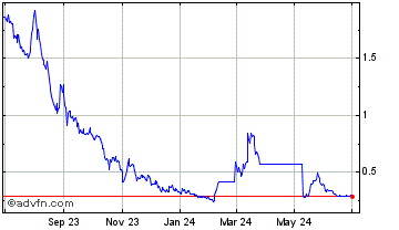 1 Year Pollux Coin Chart