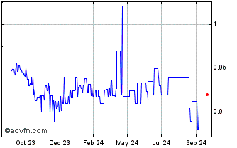 1 Year PayPal USD  Chart