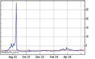 1 Year Qtcon Chart