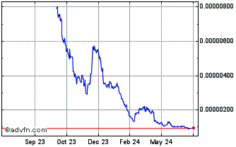 1 Year Renq Finance Chart