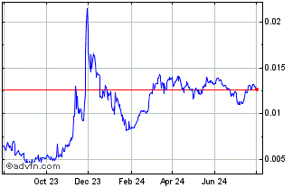 1 Year REVV Chart