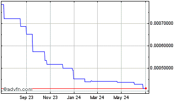 1 Year ROPE Chart