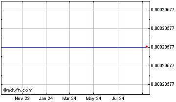 1 Year  Chart