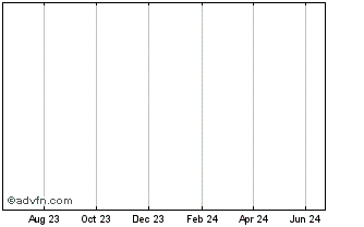 1 Year RUcoin Chart