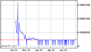 1 Year Safereum Chart