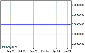 1 Year Sophon Capital Token Chart