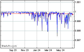 1 Year Sai Stablecoin v1.0 Chart