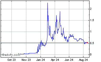 1 Year Satoshi Nakamoto Chart