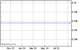 1 Year Smart Block Chain City Chart