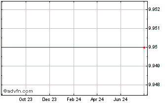 1 Year Synthetic CBDAO Chart