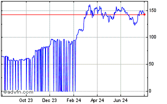 1 Year Siambitcoin Chart