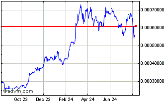 1 Year SmartContractFactory Chart