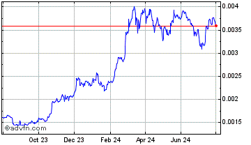 1 Year SOCIALL Chart