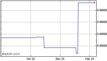 1 Year Sparkle Coin Chart