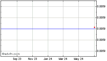 1 Year Sealchain Chart