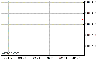 1 Year Seal Finance Chart