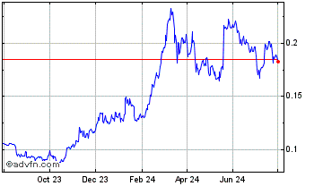 1 Year ShardingDAO Chart