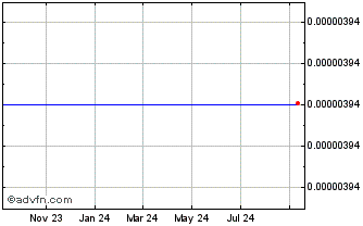 1 Year ShibMoon Chart