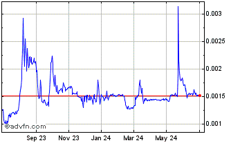 1 Year Skeb Coin Chart